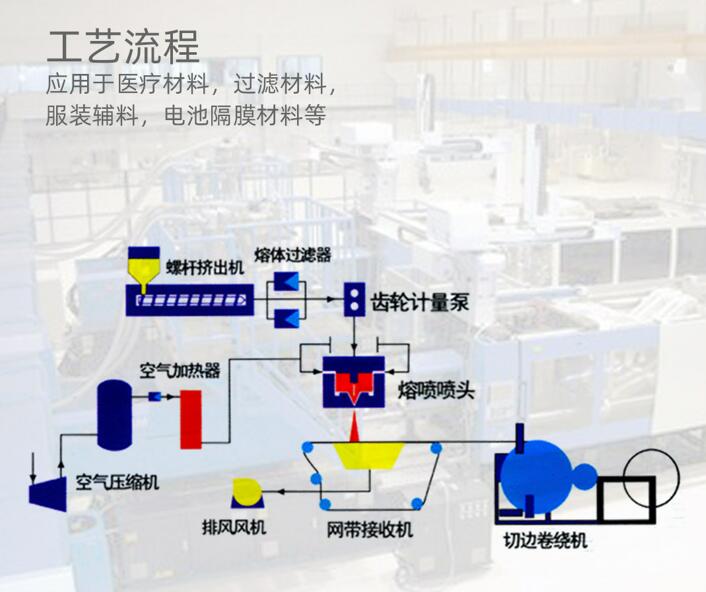 佛山熔噴風機